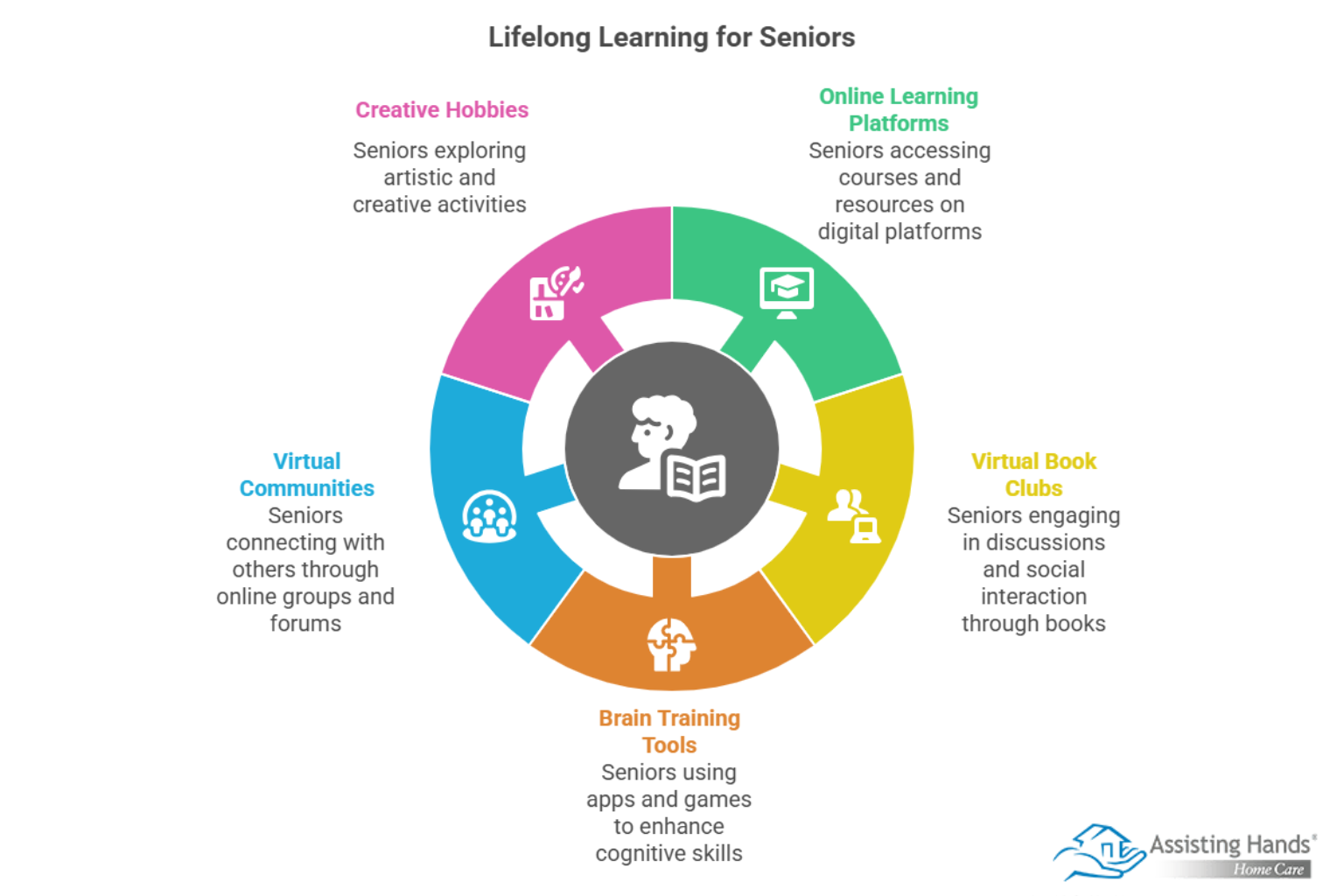 Empowering Older Adults to Keep Learning from the Comfort of Home