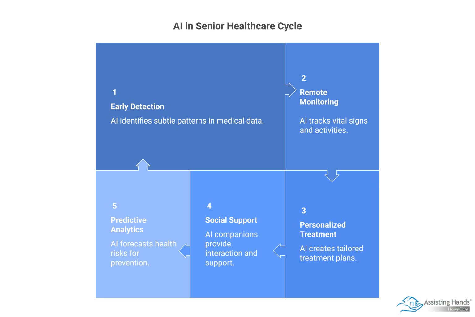 AI in Elderly Health Care: Early Detection, Personalization & Support