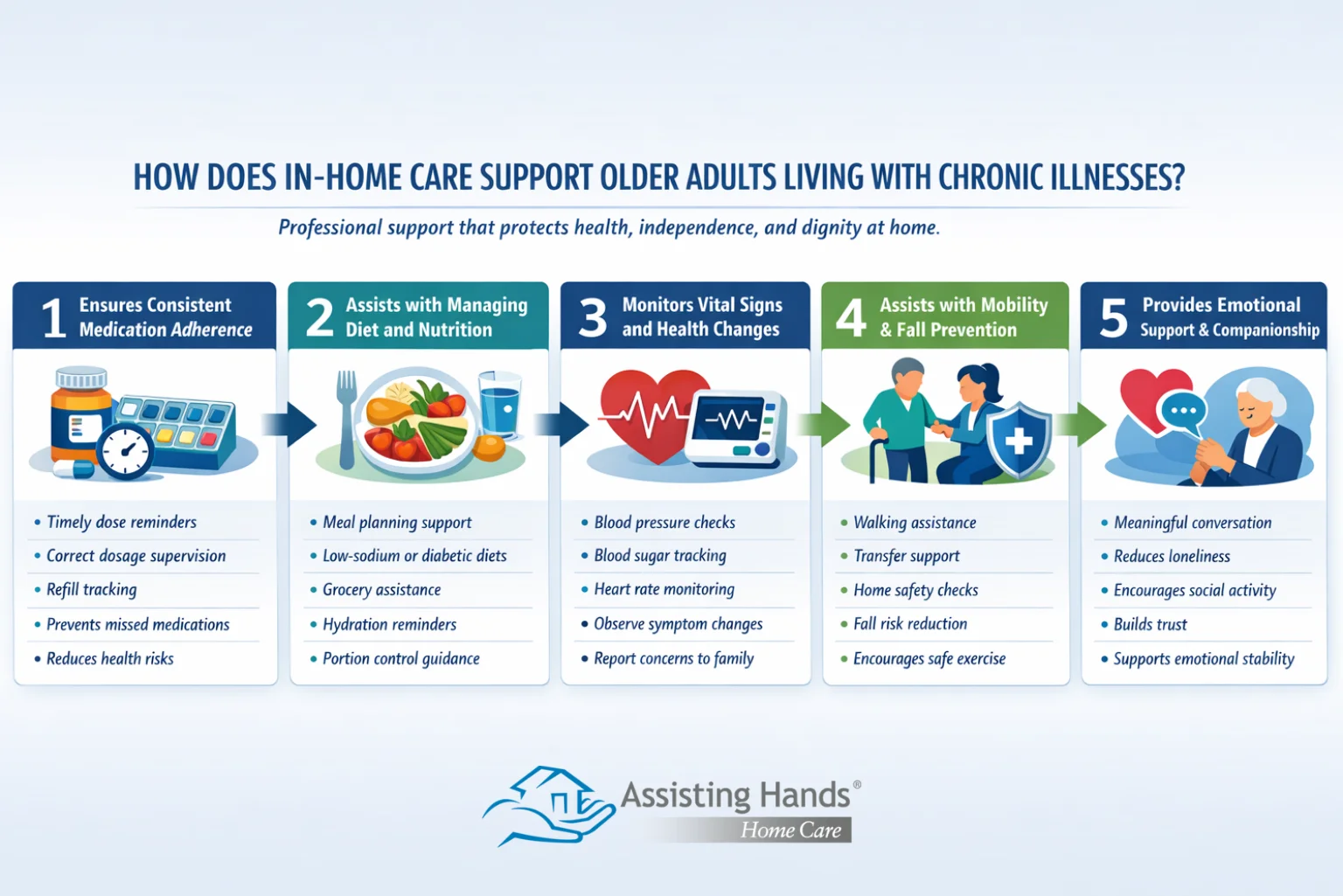 How Does In-Home Care Support Older Adults Living with Chronic Illnesses