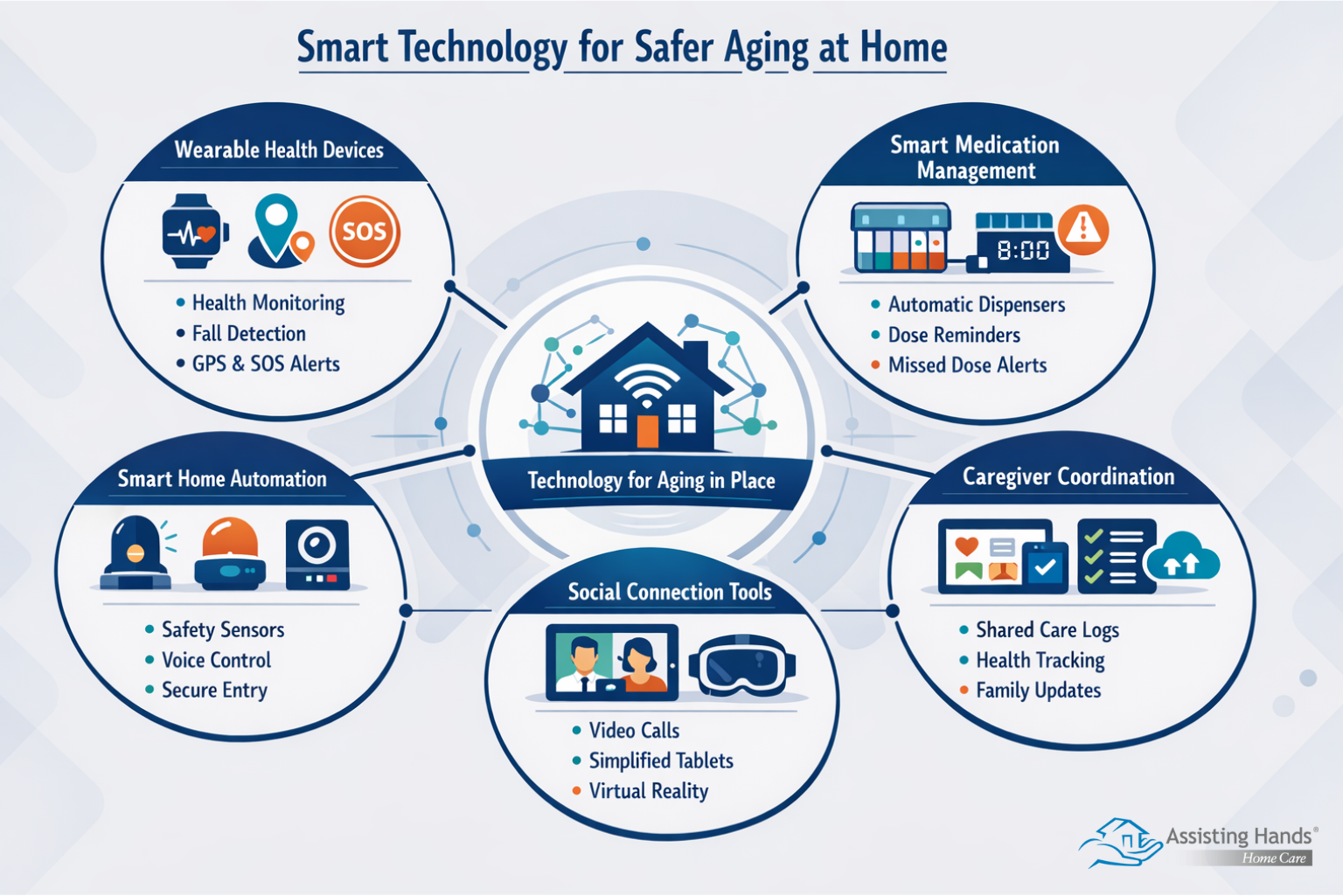 Which Technologies Most Effectively Support Aging Adults Receiving Home Care