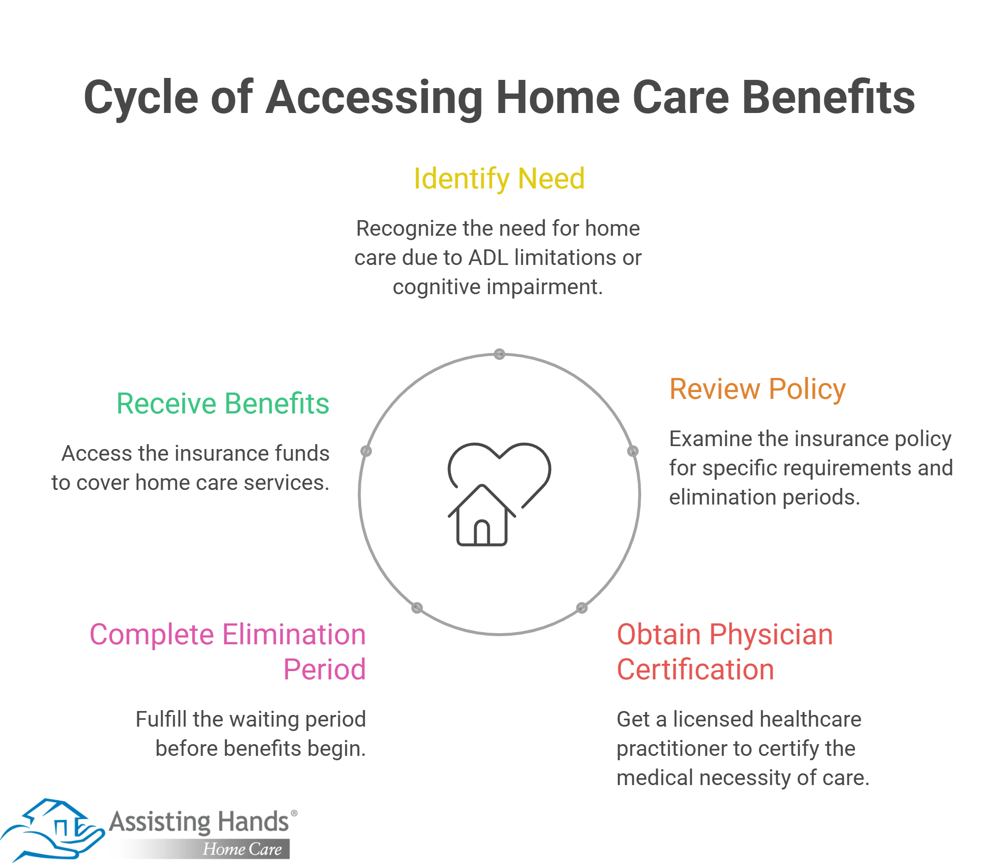 What Triggers Long-Term Care Insurance Benefits for Home Care